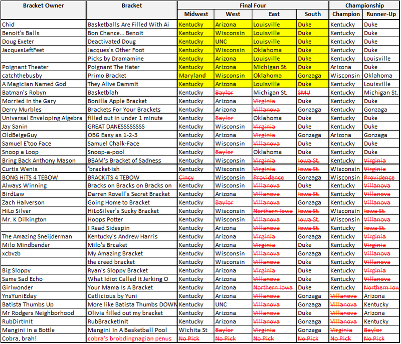 Illustration for article titled Sidespin NCAA Idiots Pool for Idiots: First Weekend Results